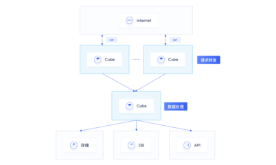 UCloud優(yōu)刻得Serverless容器服務(wù)Cube免費(fèi)公測(cè) 革新數(shù)據(jù)處理新體驗(yàn)